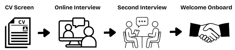 Hiring process: CV screen → online interview → second interview → welcome onboard